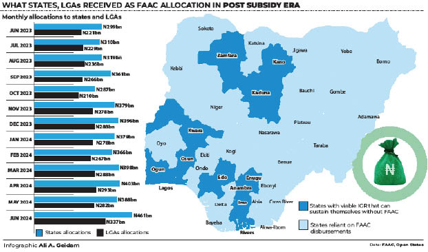21 States Seek N1.65trn Loans Despite 40% Rise In FAAC Revenues