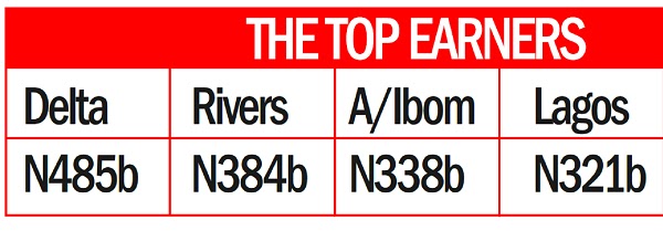 How States Shared N5.3tr Fed. Allocation In 2024
